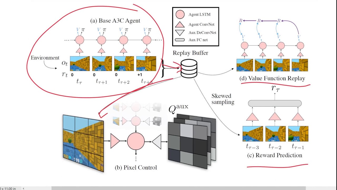 Reinforcement Learning with Unsupervised Auxiliary Tasks