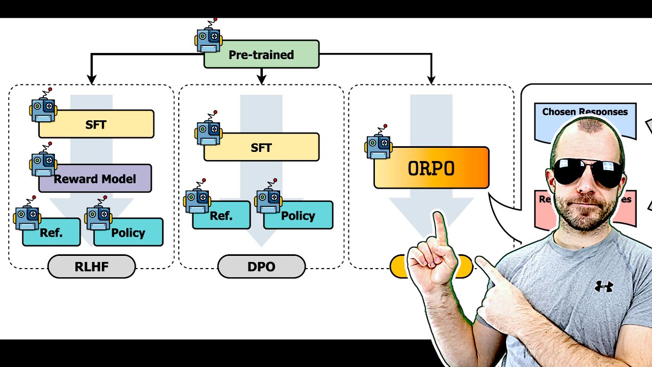 ORPO: Monolithic Preference Optimization without Reference Model (Paper Explained)