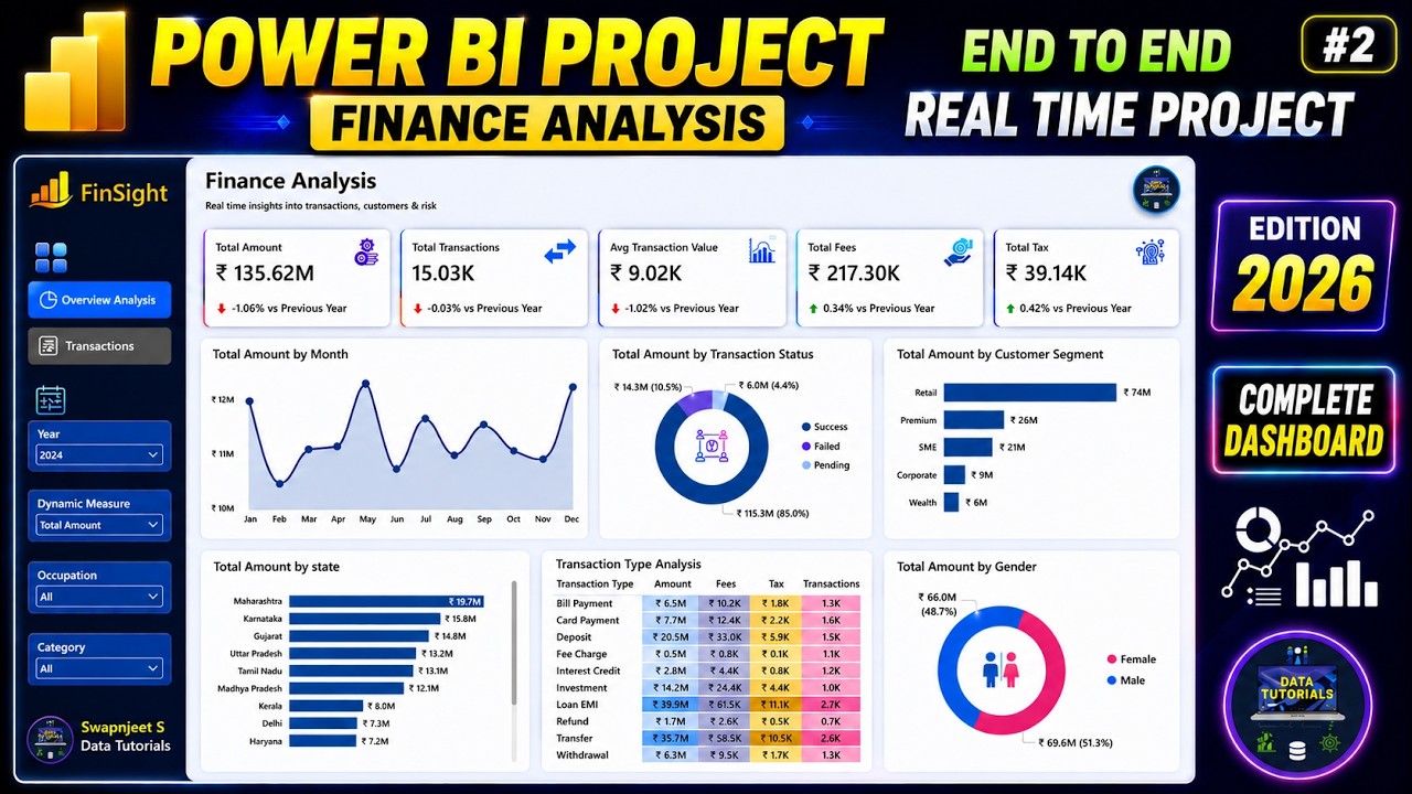 Power BI Project | Finance Analysis Part 2| Power BI | Complete Dashboard End to End #powerbi