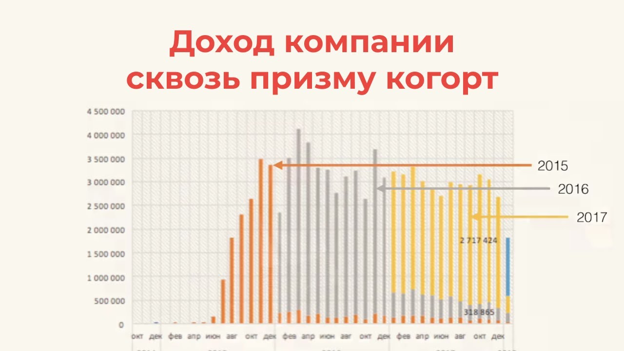 Когортный анализ выручки. Илья Балахнин о восполняемой выручке и когортах клиентов. Анализ клиентов.