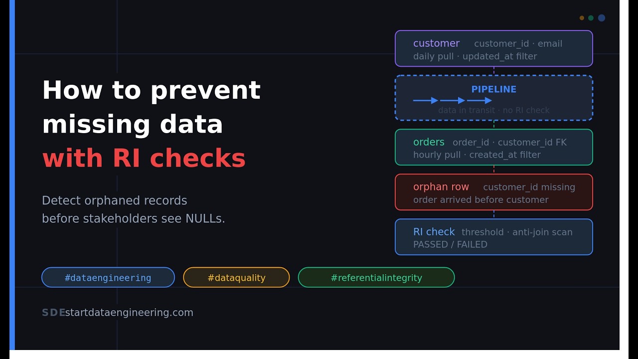 How to Prevent Missing Data With Referential Integrity Checks