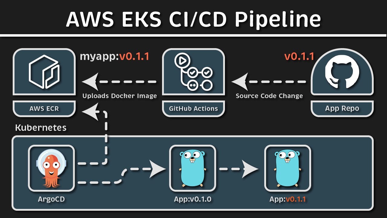 Build Secure AWS EKS CI/CD Pipeline with ArgoCD & GitHub Actions (GitOps 2026)