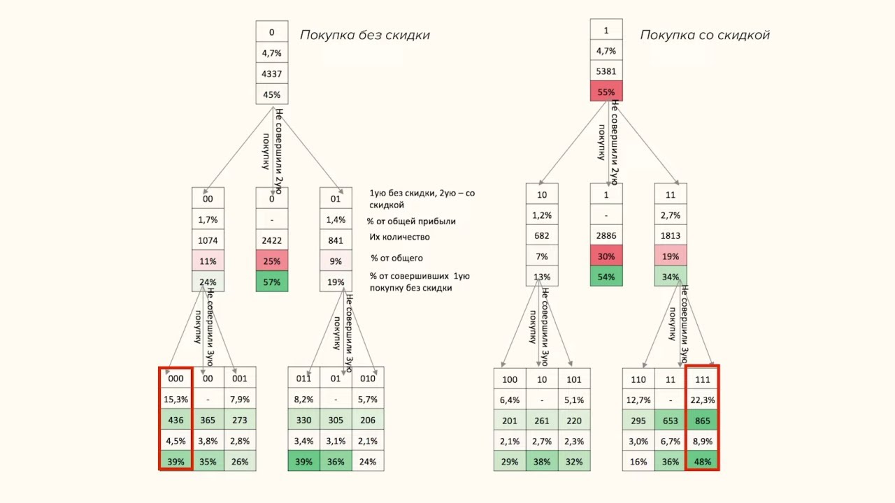 Разработка программы лояльности с помощью дерева решений. Практика от Ильи Балахнина.