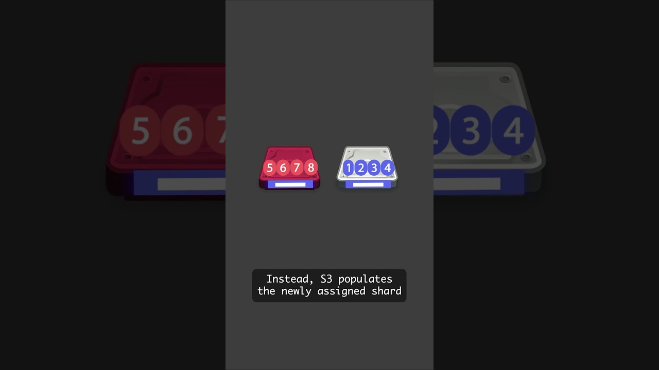The Internal Architecture of Amazon S3