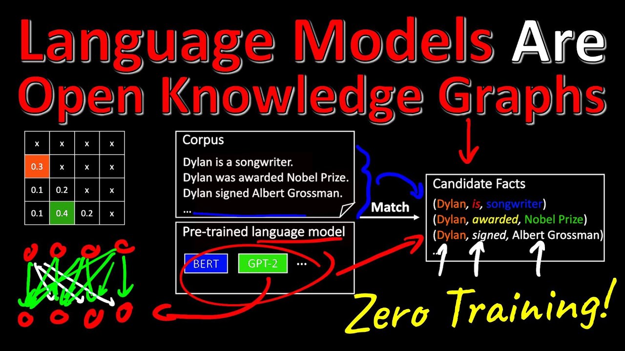 Language Models are Open Knowledge Graphs (Paper Explained)