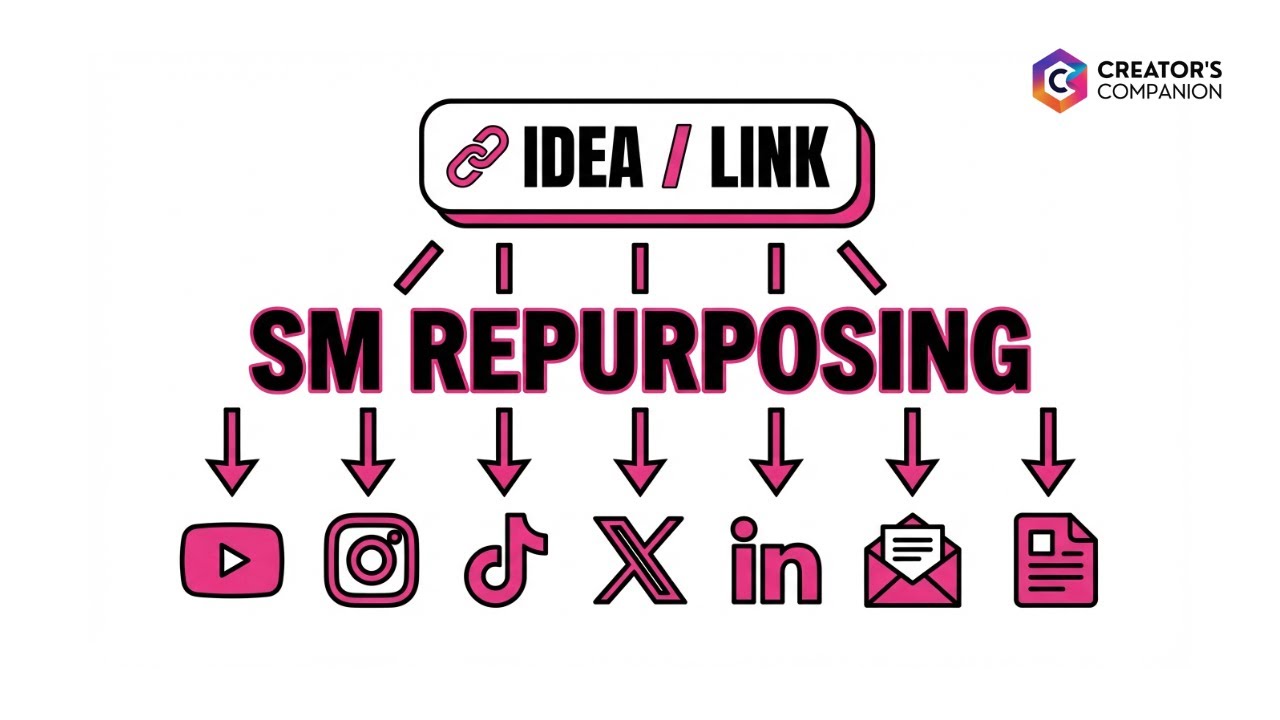 The Fastest Way to Repurpose Content (One Idea → Multi-Platform in Minutes) - App Demo