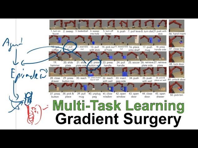 Gradient Surgery for Multi-Task Learning