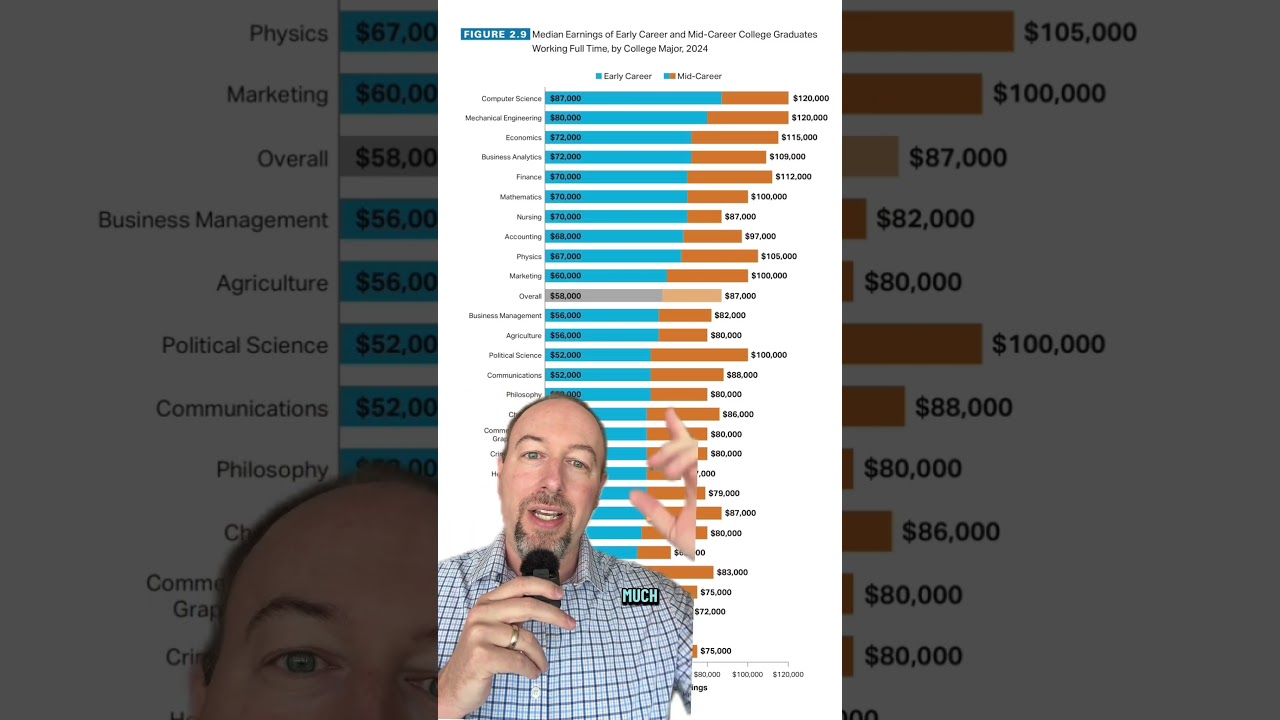 Starting Salaries vs. Mid-Career Earnings