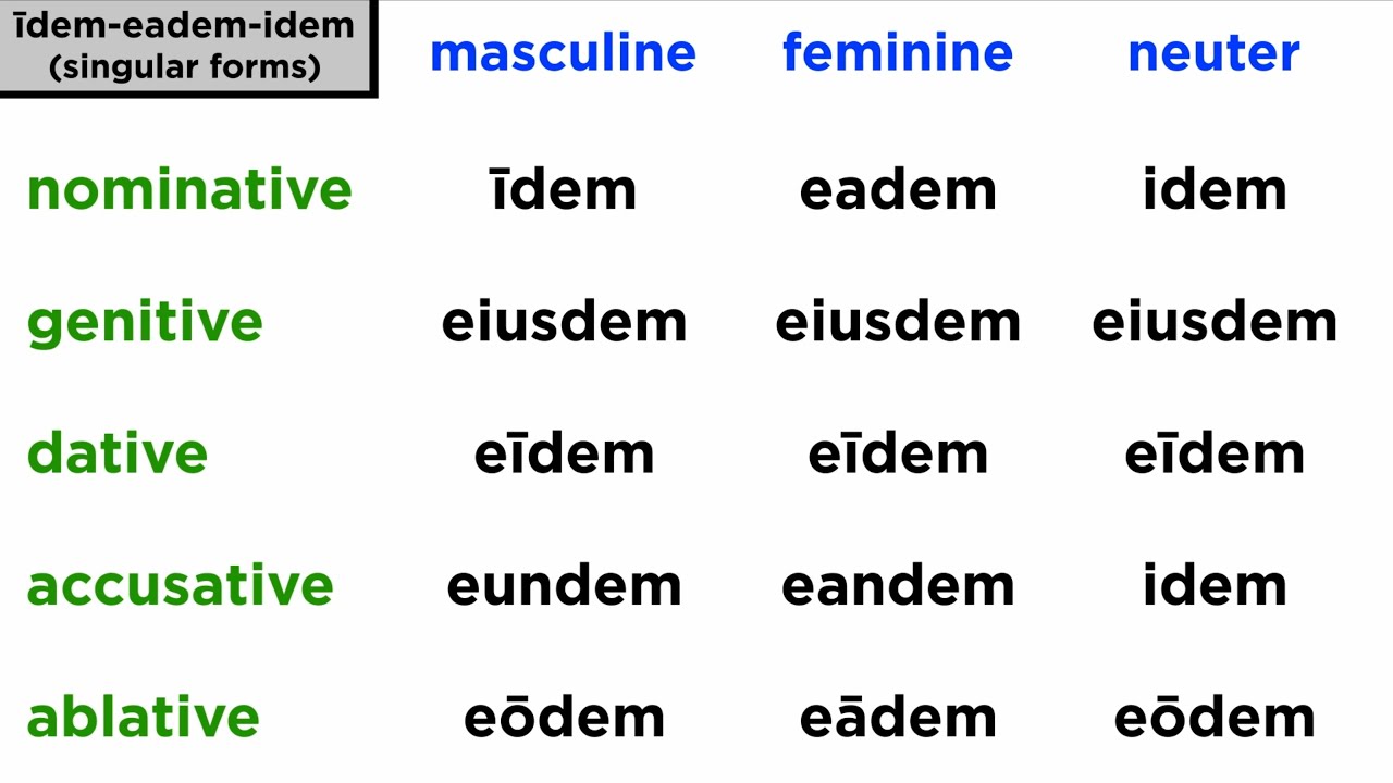 The Demonstrative (īdem-eadem-idem)