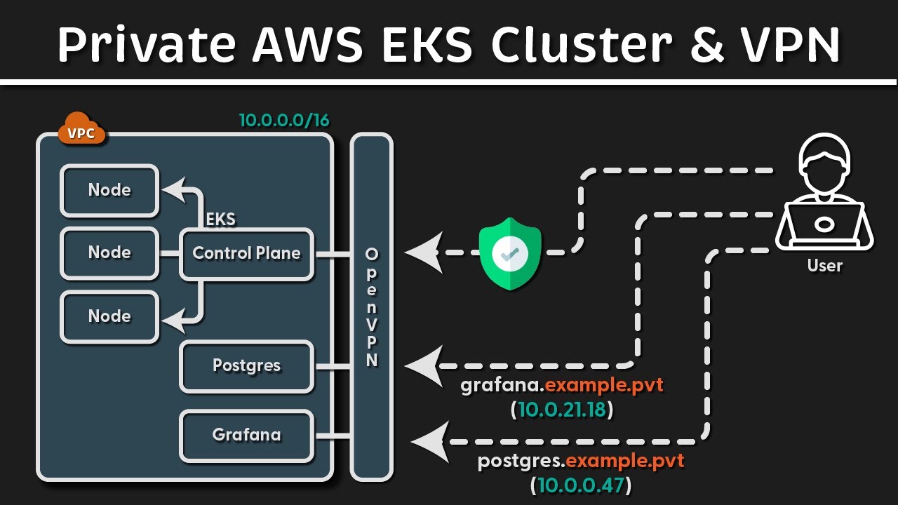 How to Build a 100% Private AWS EKS Cluster (Client VPN + Local Route 53 DNS)