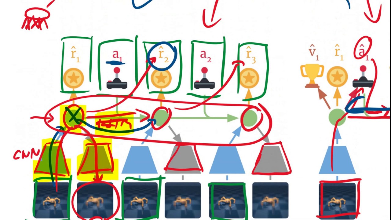 Dream to Control: Learning Behaviors by Latent Imagination