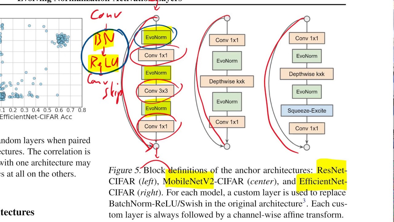Evolving Normalization-Activation Layers