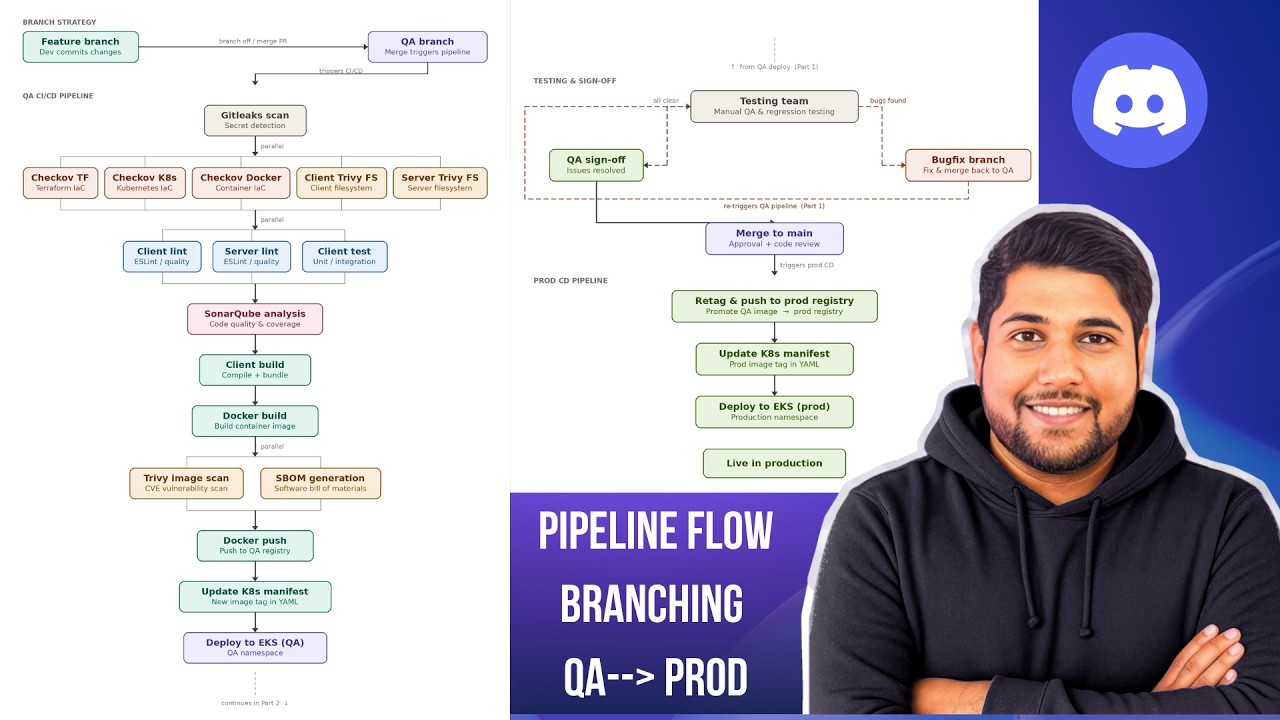 Project & Branching Explanation For Interviews | DevOps Shack