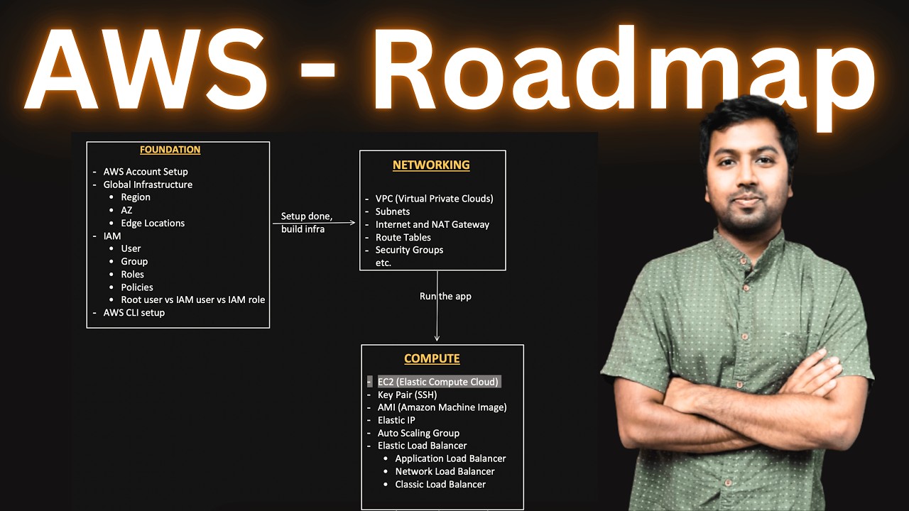 Ultimate AWS Roadmap