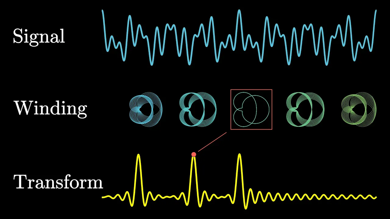 But what is the Fourier Transform?  A visual introduction.