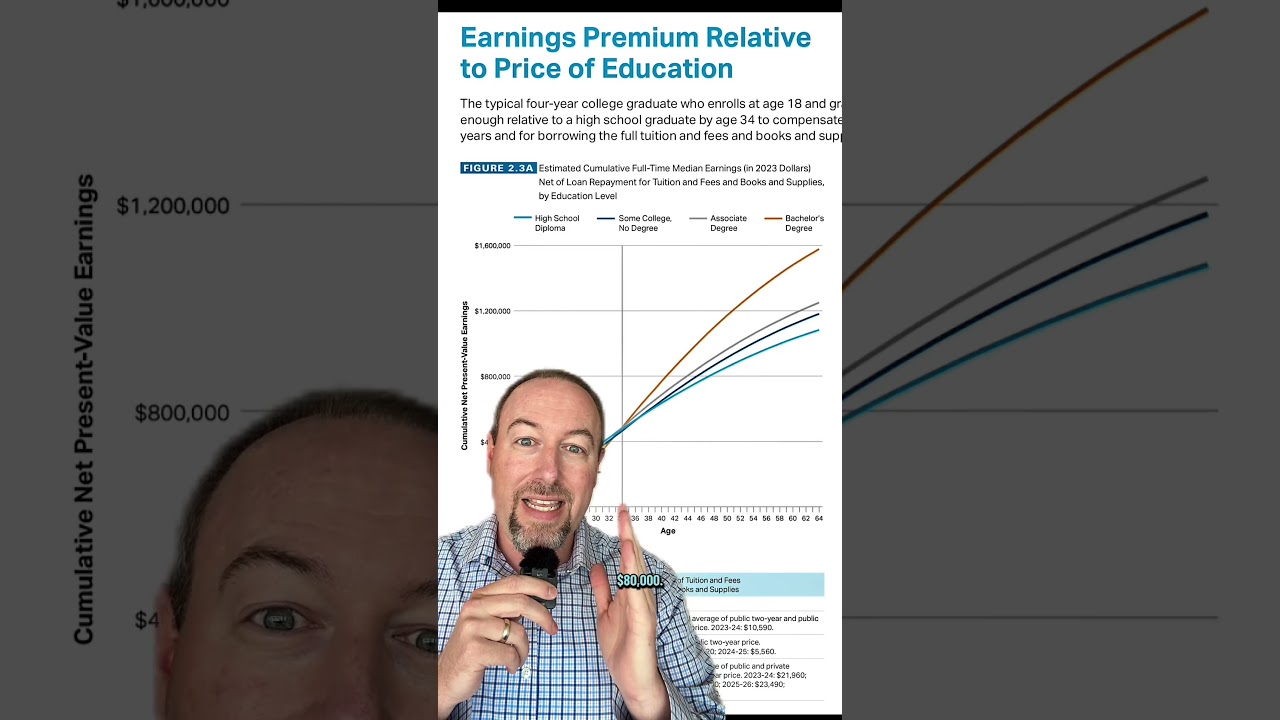 What age do college grads break even financially with high school grads?