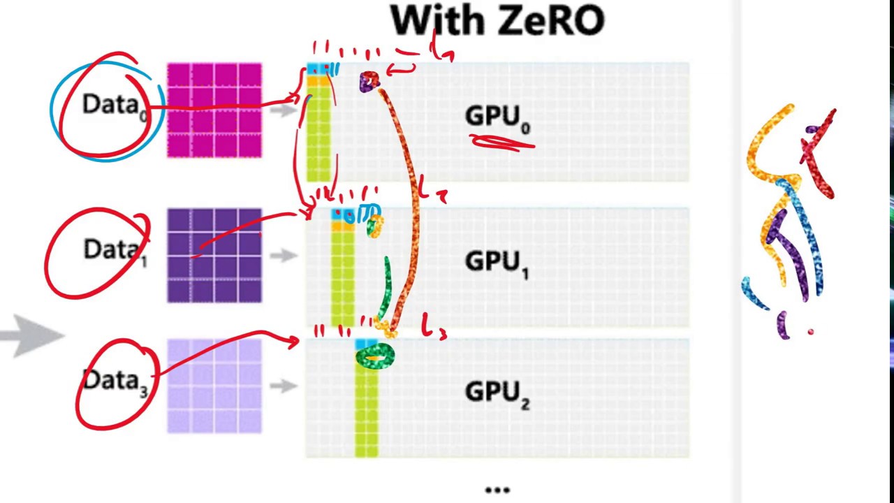 Turing-NLG, DeepSpeed and the ZeRO optimizer