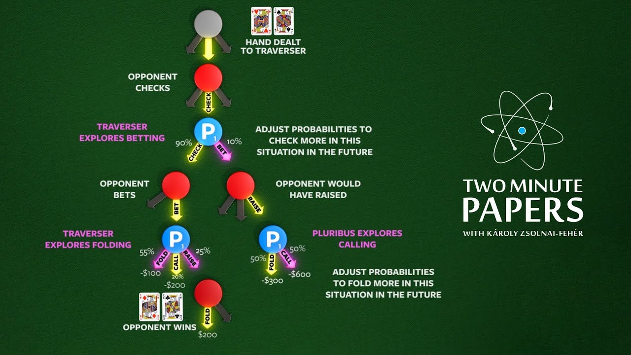 This Superhuman Poker AI Was Trained in 20 Hours!