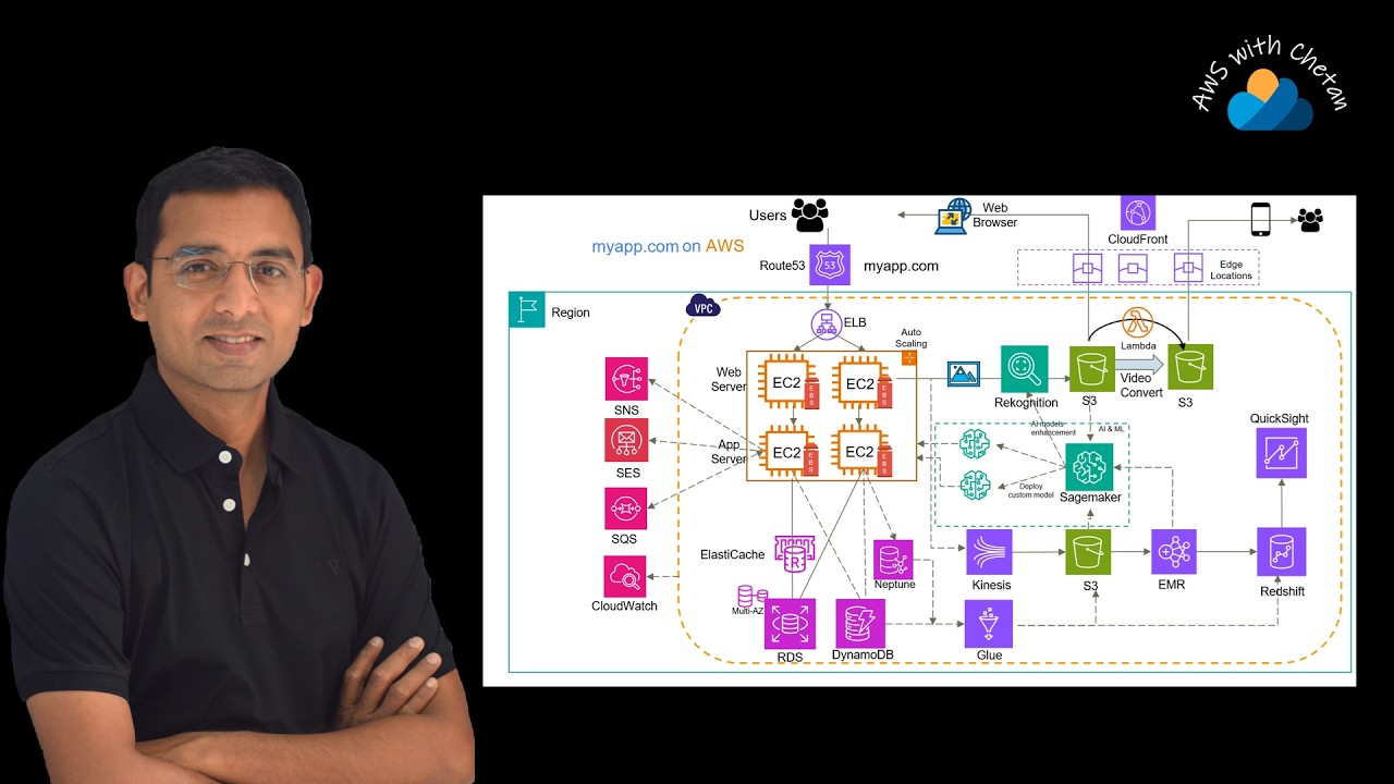 AWS Explained for Beginners | Start Your Cloud Career Today
