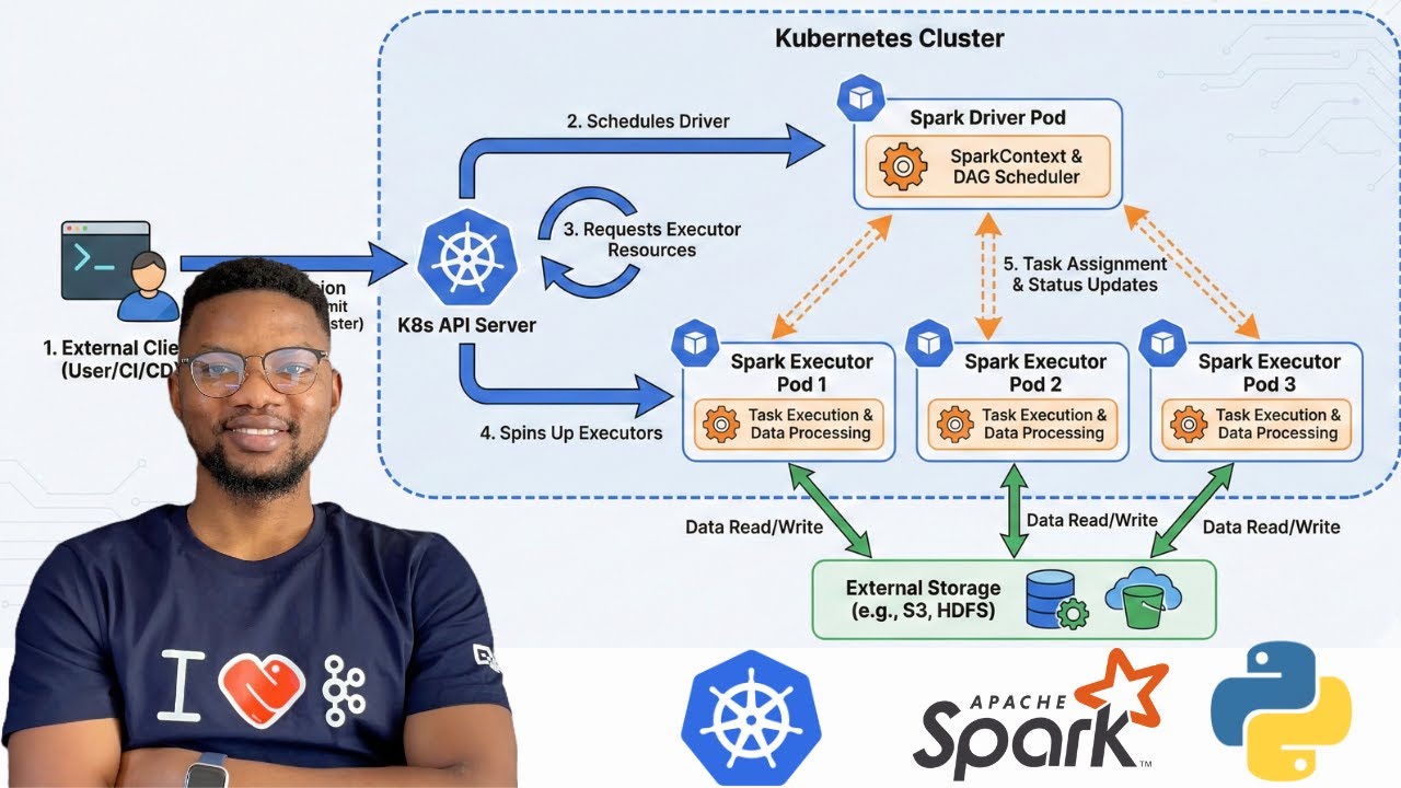 Apache Spark on Kubernetes: The RIGHT Way (No Master/Worker Clusters Needed)