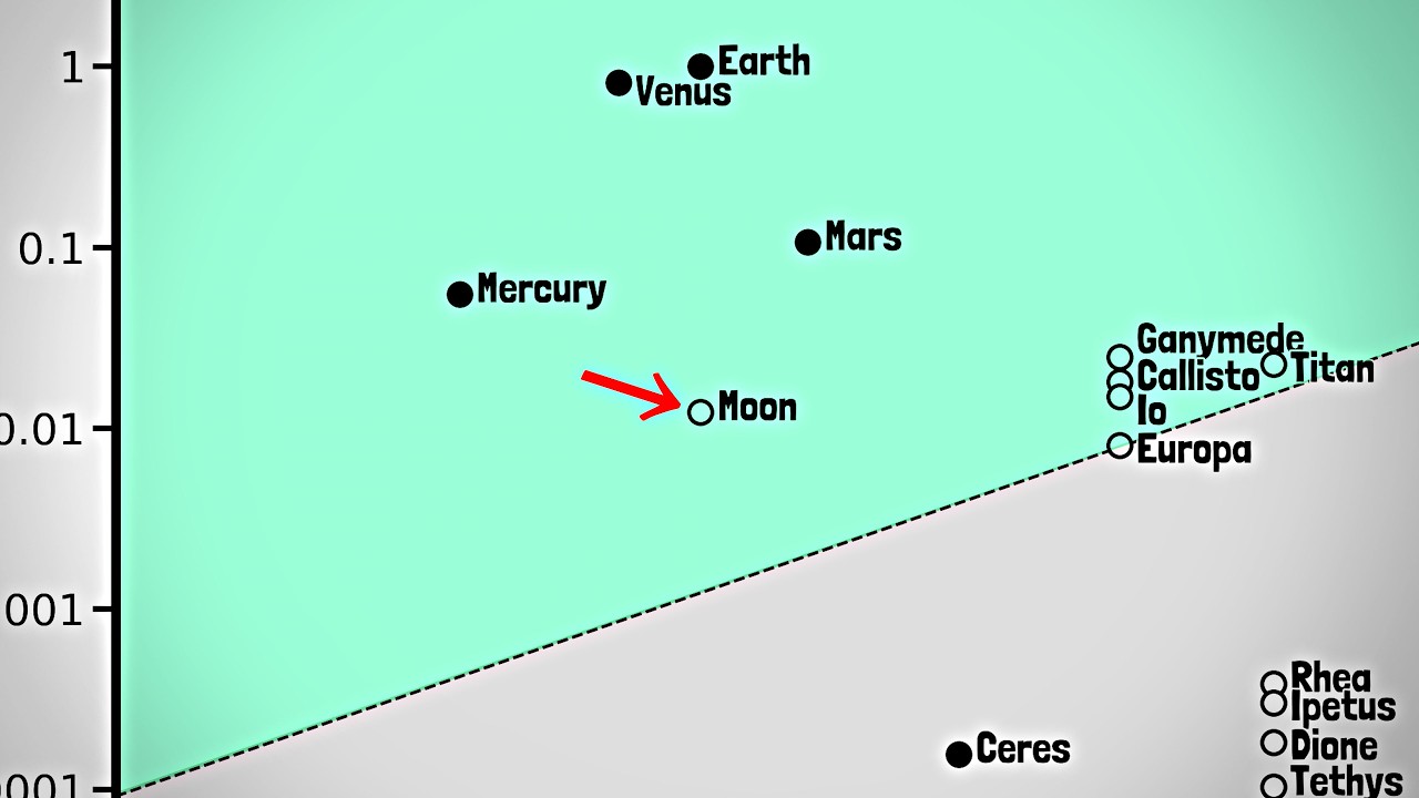 An Argument The Moon is a PLANET!