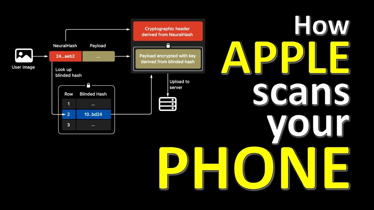 How Apple scans your phone (and how to evade it) - NeuralHash CSAM Detection Algorithm Explained