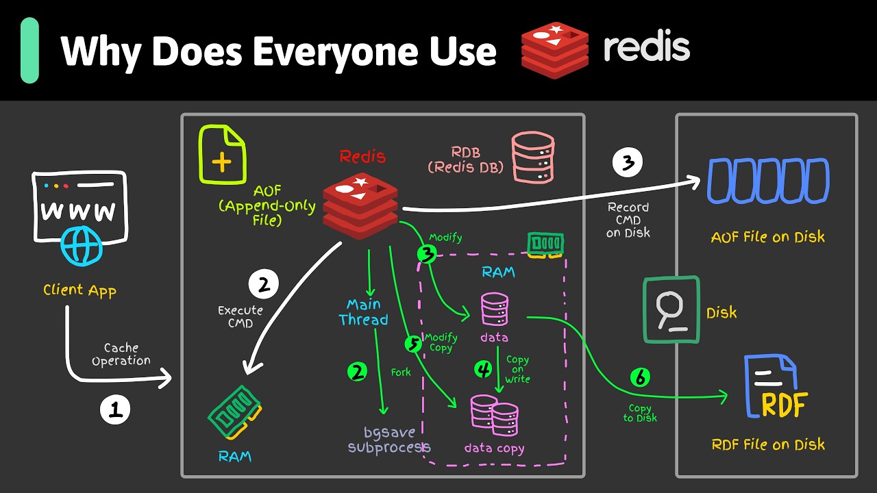 What Is Redis Really About? Why Is It So Popular?